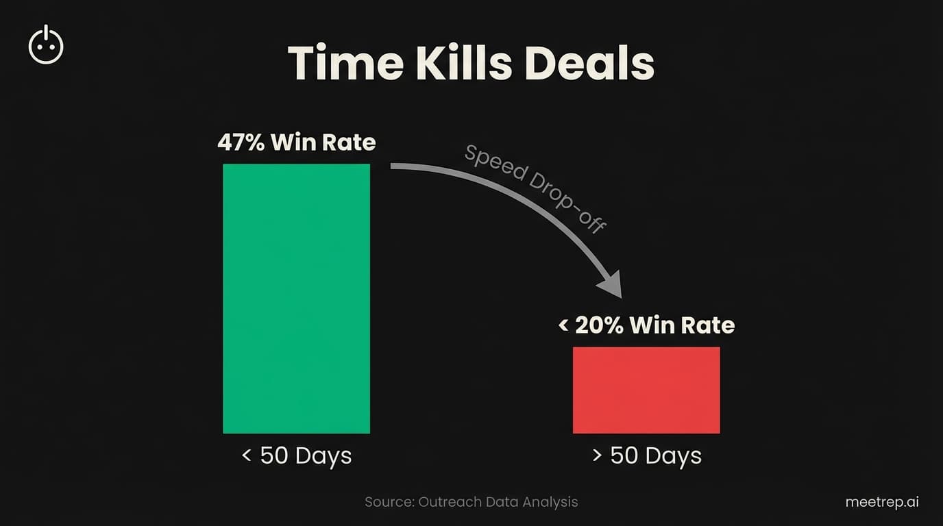 Bar chart titled Time Kills Deals showing win rates drop from 47% to under 20% when sales cycles exceed 50 days.