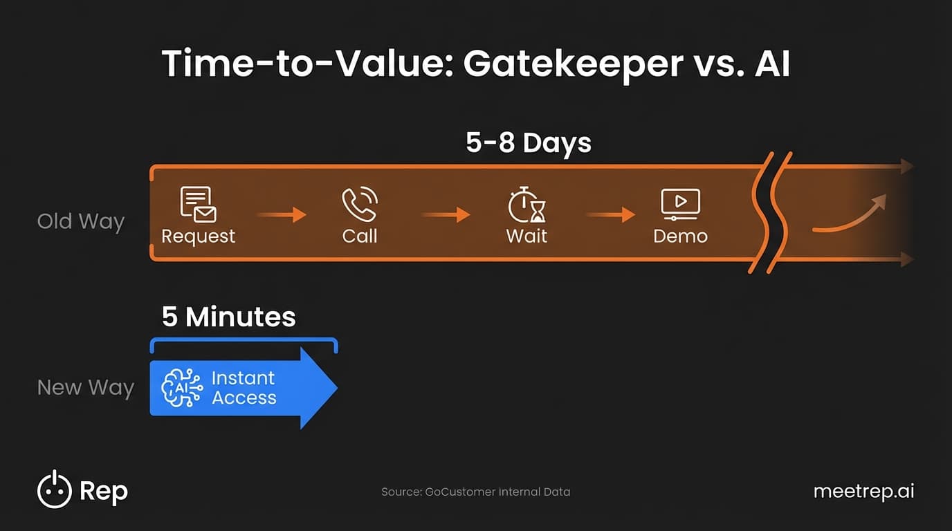 Timeline comparison showing the Old Gatekeeper model taking 5-8 days versus the New AI Agent model taking only 5 minutes.