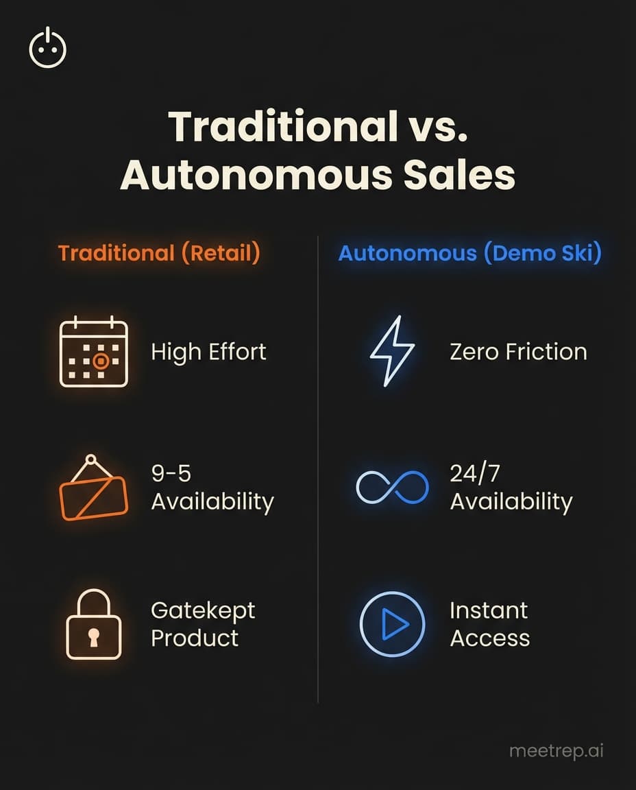 Comparison chart contrasting Traditional Sales (High effort, 9-5) with Autonomous Sales (Zero friction, 24/7).