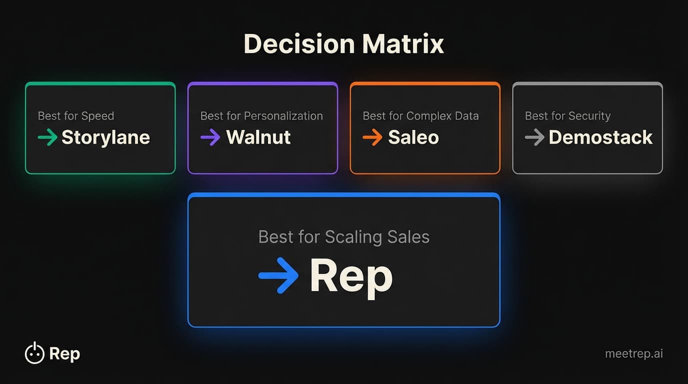 Decision matrix showing best use cases: Storylane for Speed, Walnut for Personalization, Saleo for Data, Demostack for Security, Rep for Scaling Sales.