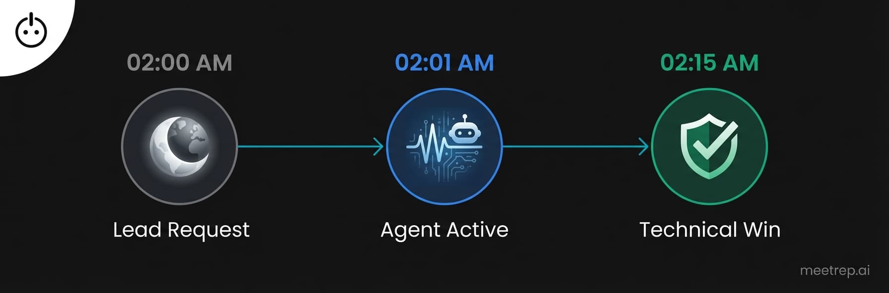 Timeline showing a 2 AM lead request being handled instantly by an AI agent, resulting in a technical win by 2:15 AM.