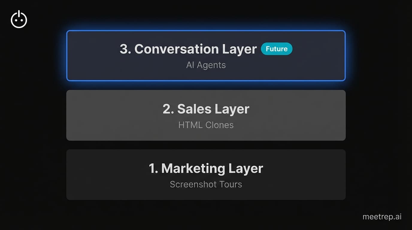 Diagram of the 3 layers of interactive demo software: Marketing Layer (Screenshots), Sales Layer (HTML Clones), and Conversation Layer (AI Agents).