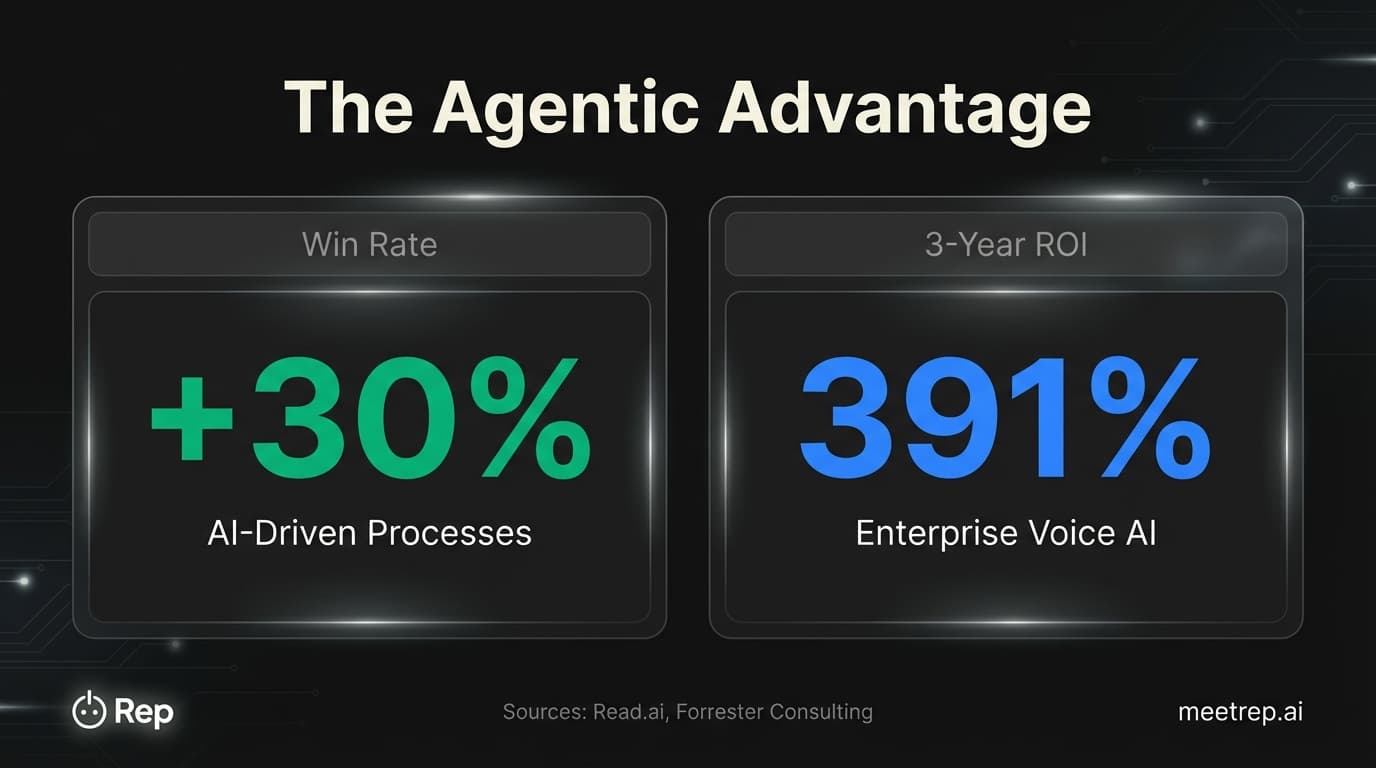Dashboard showing 30% increase in win rates and 391% ROI from deploying agentic voice AI.