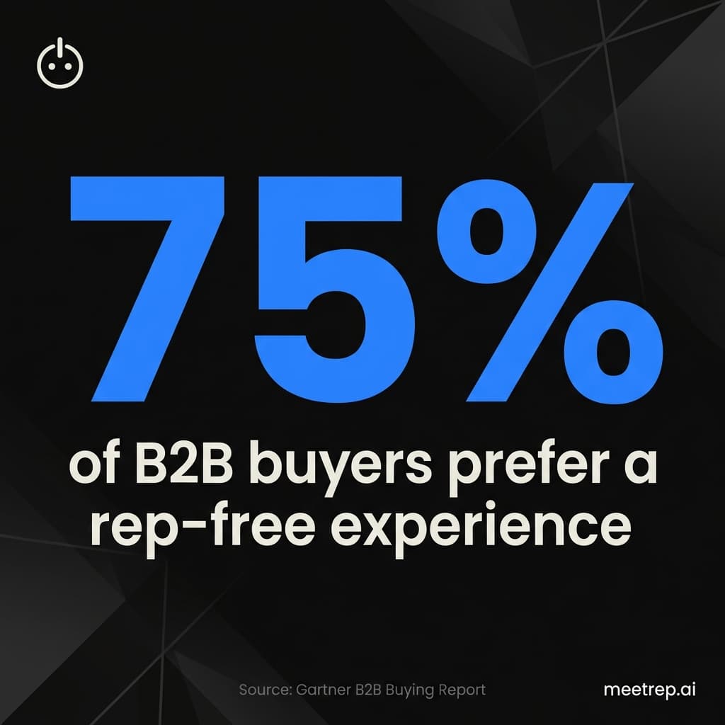 Graphic highlighting that 75% of B2B buyers prefer a rep-free sales experience.