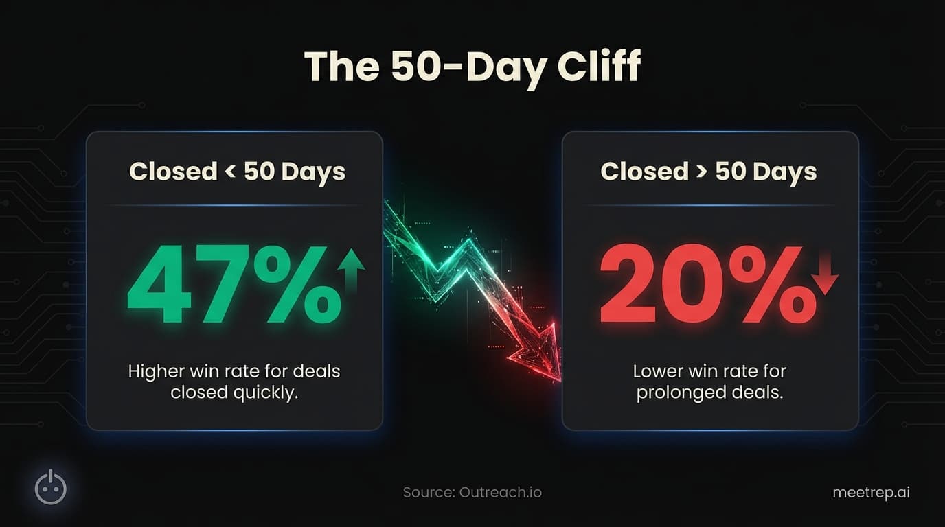 Comparison chart showing sales win rates drop from 47% (under 50 days) to 20% (over 50 days).
