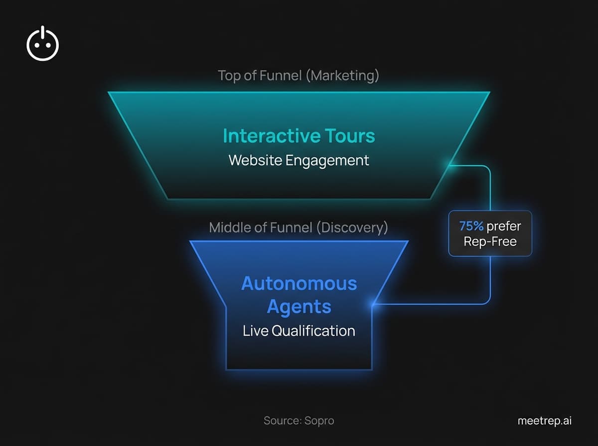 Sales funnel diagram placing Interactive Tours at Top of Funnel and Autonomous Agents at Middle of Funnel for discovery.