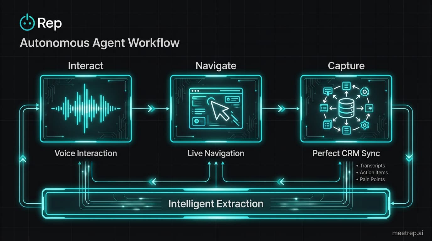 Process flow diagram showing how autonomous agents interact via voice, navigate live software, and sync structured data to the CRM.