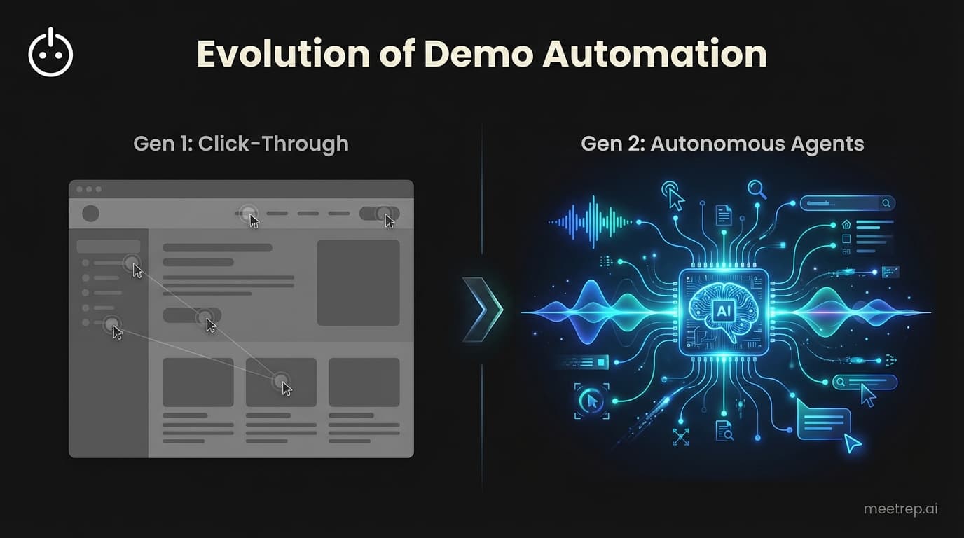 The Future of Leading Demo Automation Platforms: From Click-Through to Autonomous Agents