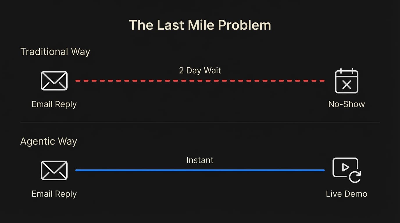 Comparison of B2B sales workflows: Traditional method showing a 2-day wait leading to no-shows versus Agentic software showing instant live demos.