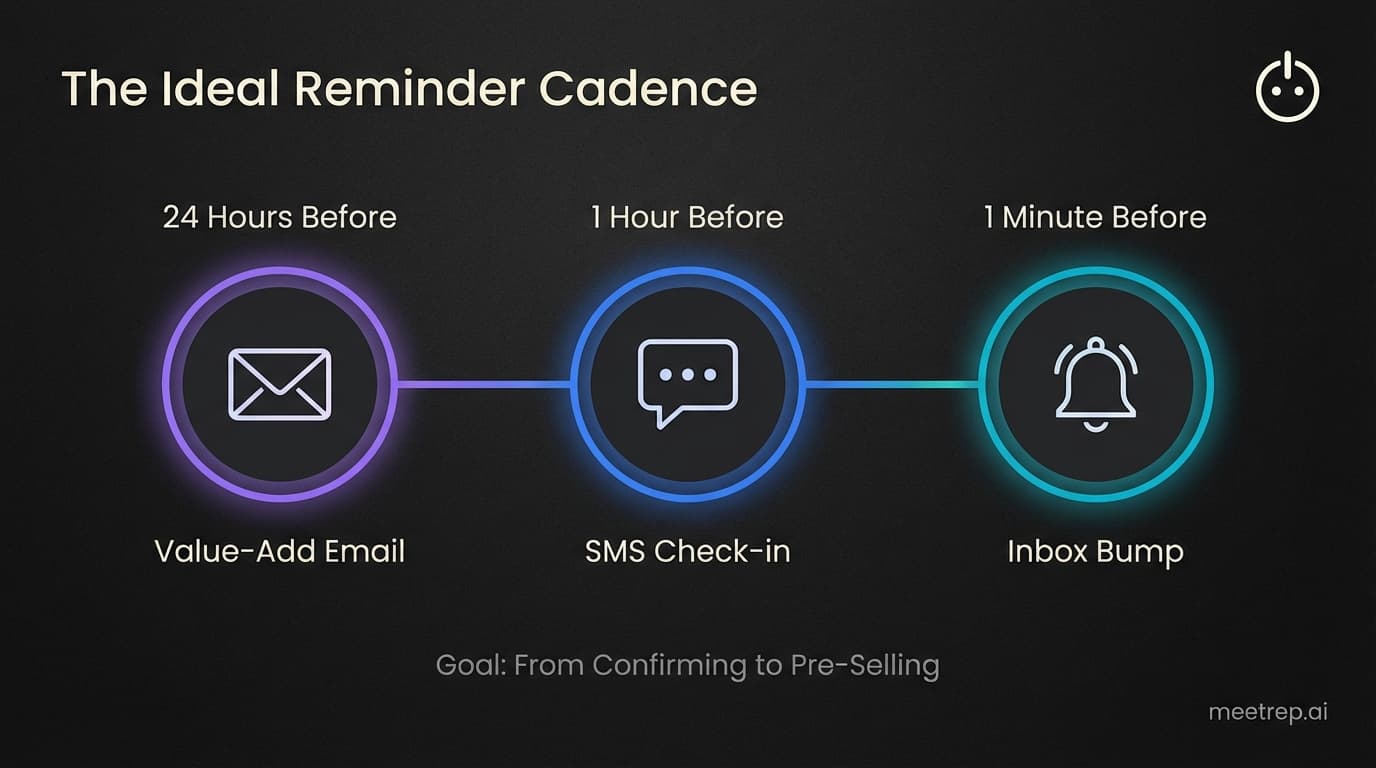 Timeline of sales reminders: Email 24 hours before, SMS 1 hour before, and final email 1 minute before meeting.