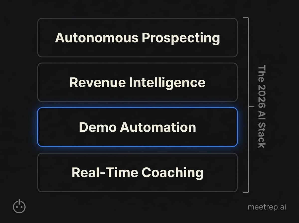 Diagram of the 4-layer AI sales stack: Prospecting, Revenue Intelligence, Demo Automation, and Coaching.