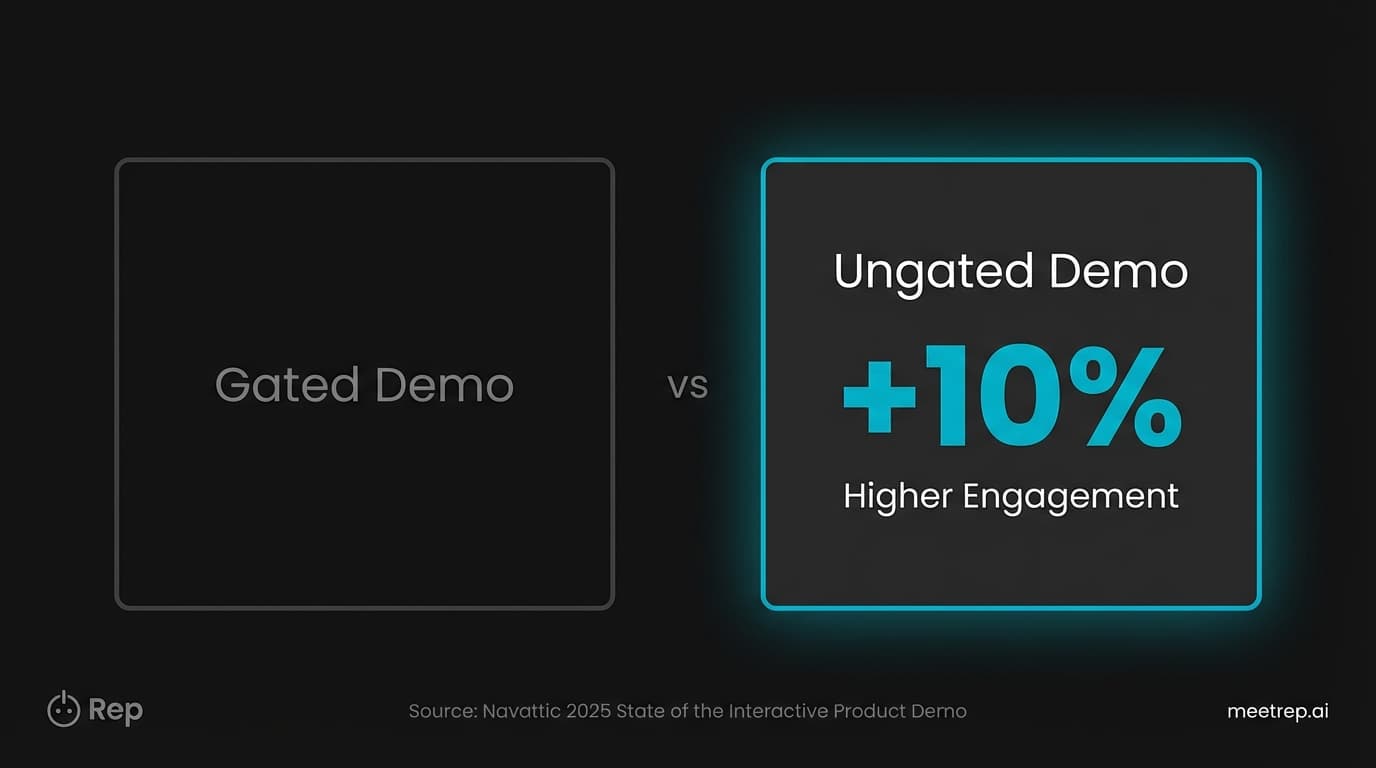 Benchmark comparison showing ungated interactive demos drive 10% higher engagement than gated ones, per Navattic 2025 data.