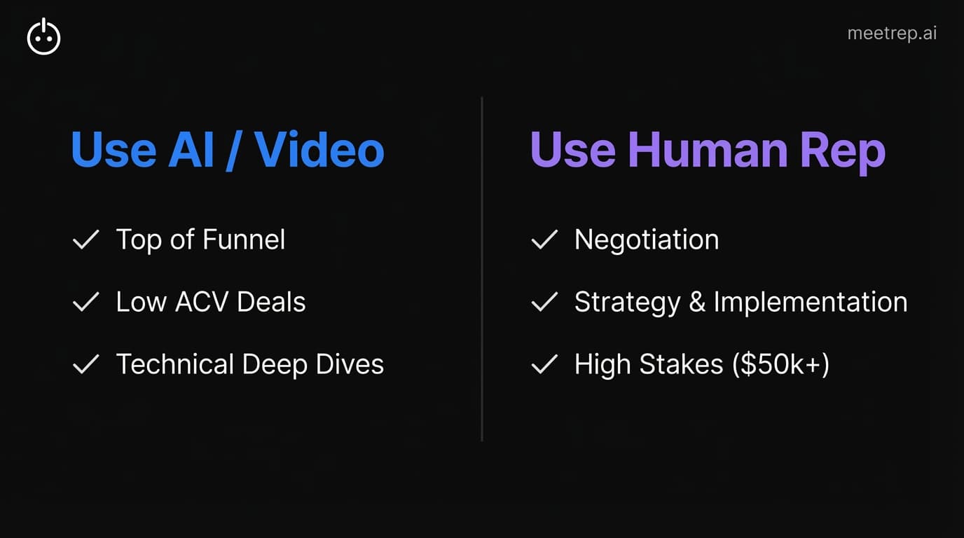 Decision matrix showing when to use AI video demos versus human sales representatives based on deal stage and value.