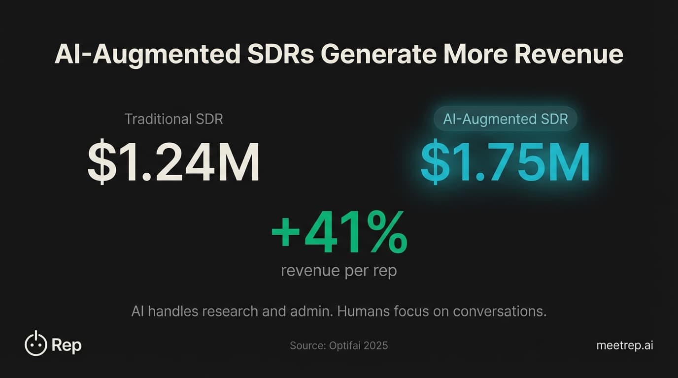 AI augmented SDRs generate 41 percent more revenue 1.75M vs 1.24M per rep - Optifai 2025