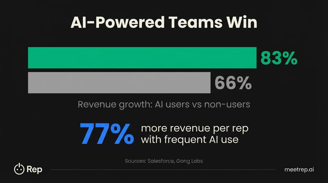 Outbound sales software AI performance data showing 83% revenue growth for AI users versus 66% for non-users and 77% more revenue per rep according to Salesforce and Gong Labs