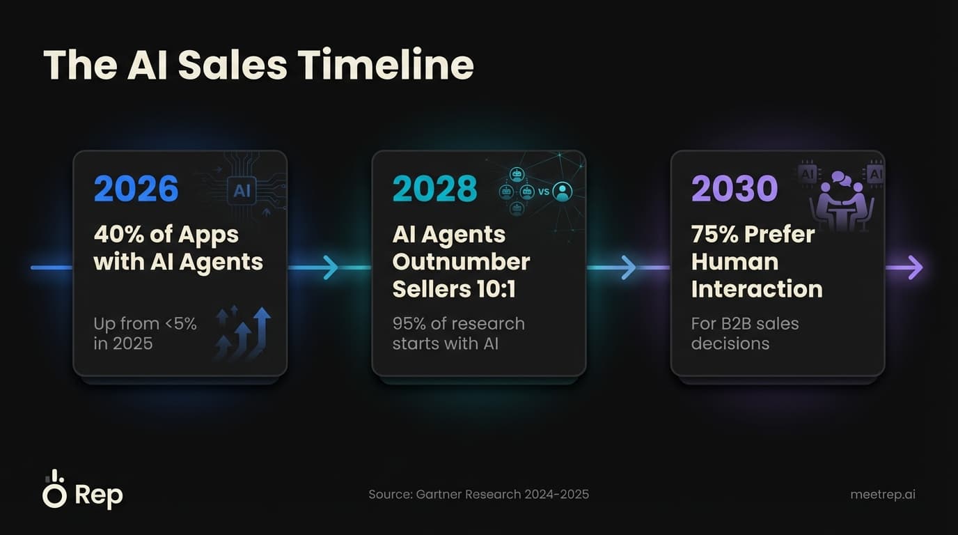 AI sales automation timeline showing 40% AI agents by 2026, 10:1 agent-to-seller ratio by 2028, and 75% buyer preference for humans by 2030