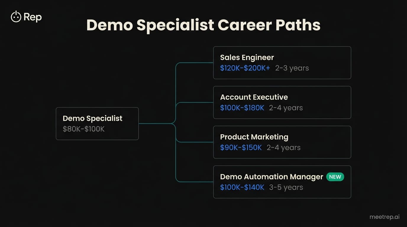 Demo specialist career path diagram showing four progression options: Sales Engineer at $120K-$200K+, Account Executive at $100K-$180K, Product Marketing at $90K-$150K, and Demo Automation Manager at $100K-$140K with timelines