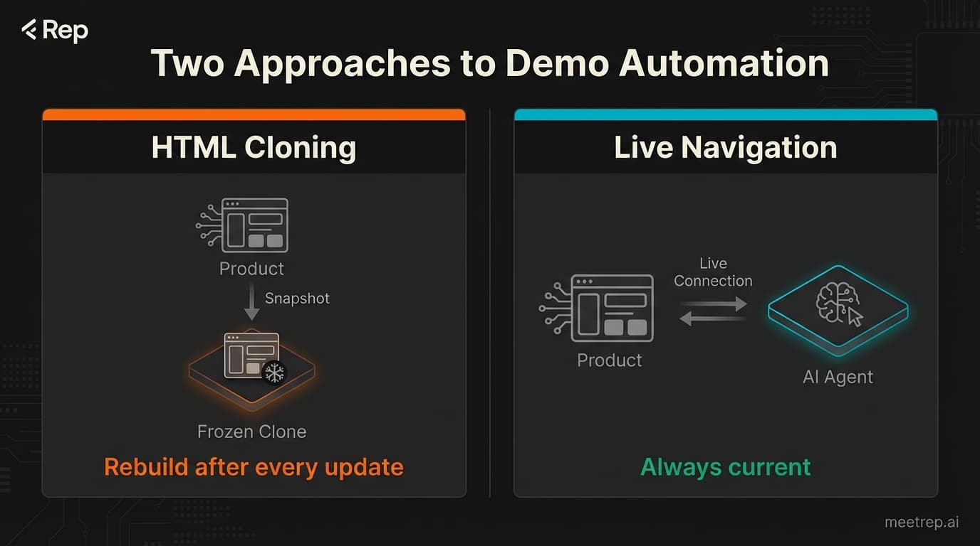Demo automation architecture diagram comparing HTML cloning demos requiring rebuilds versus live navigation demos that stay automatically current