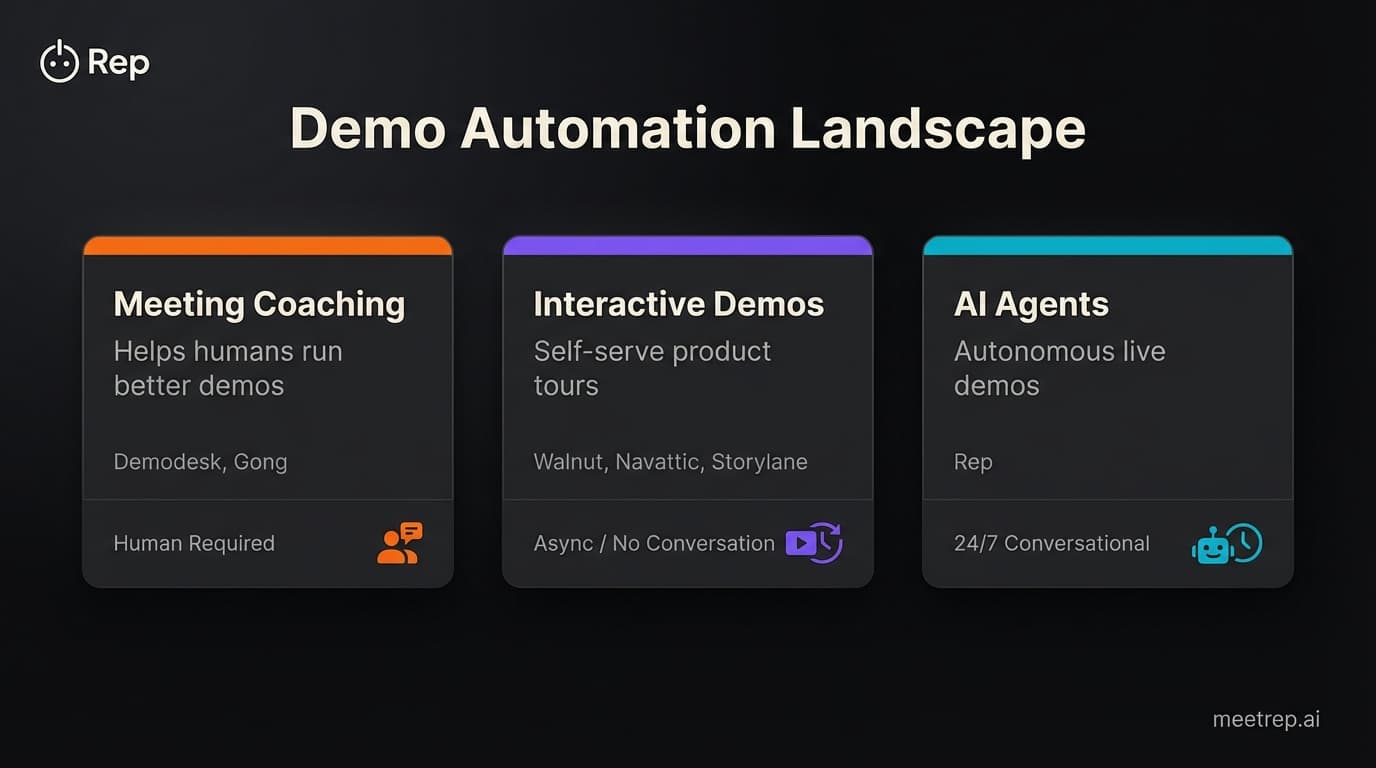 Demo automation landscape infographic showing three categories of Demodesk alternatives including meeting coaching with human requirement interactive demos with async self-serve and AI agents with 24/7 conversational capability