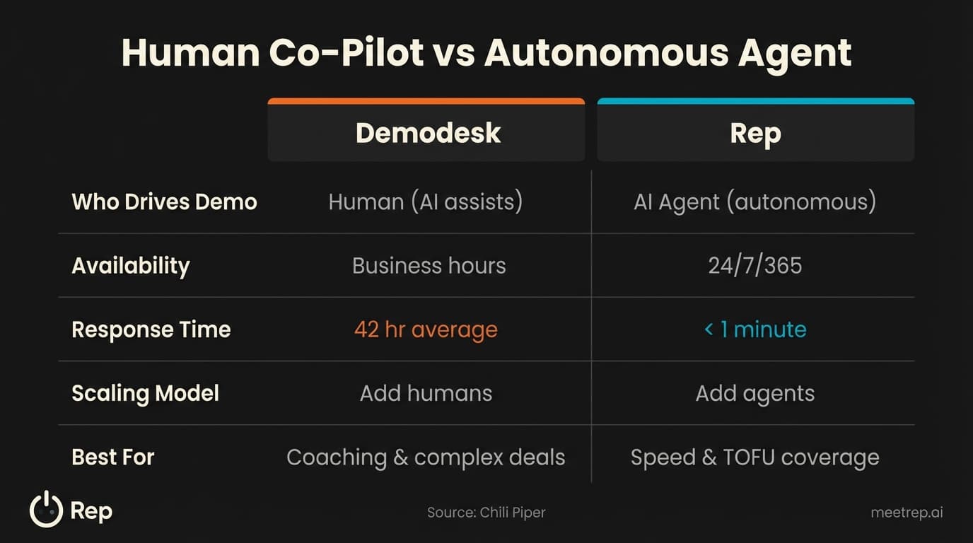 Demodesk alternative comparison infographic showing five key differences between human co-pilot and autonomous AI agent approaches including 24/7 availability and under 1 minute response time versus 42 hour average
