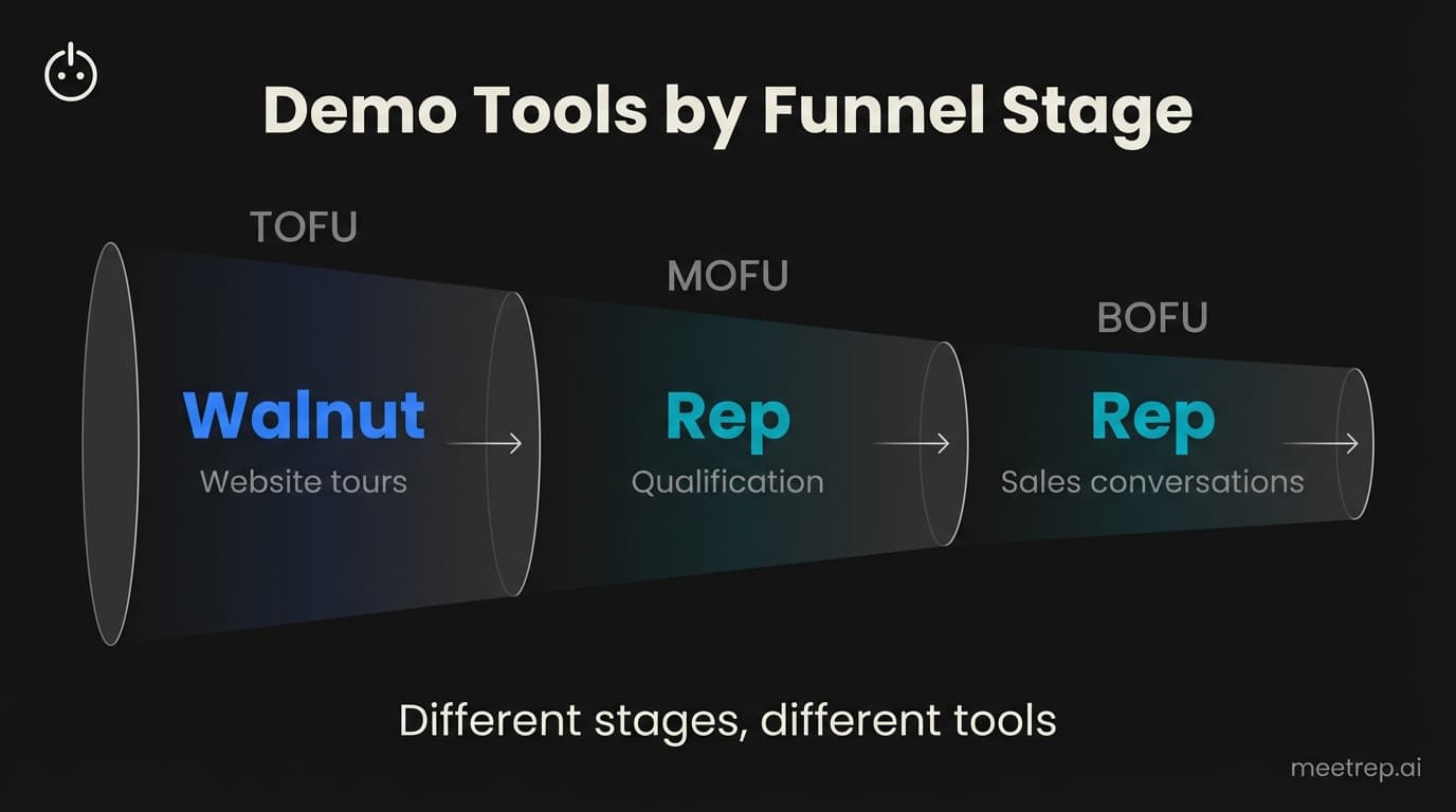 Sales funnel diagram showing when to use Walnut demo software for TOFU awareness versus Rep AI demos for MOFU qualification and BOFU sales conversations