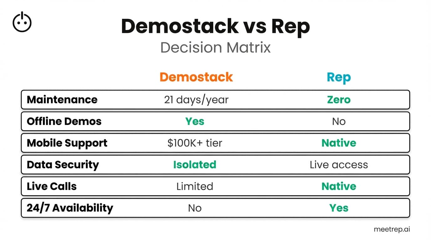 Demostack vs Rep pricing and features comparison matrix showing Rep wins on maintenance and live features while Demostack wins on offline demos and data isolation