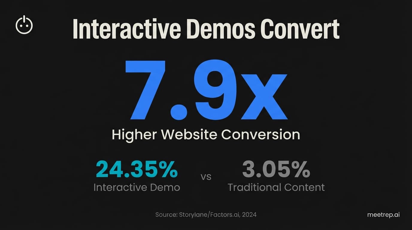 Live vs Interactive vs Video Demos: Which Format Converts Best?