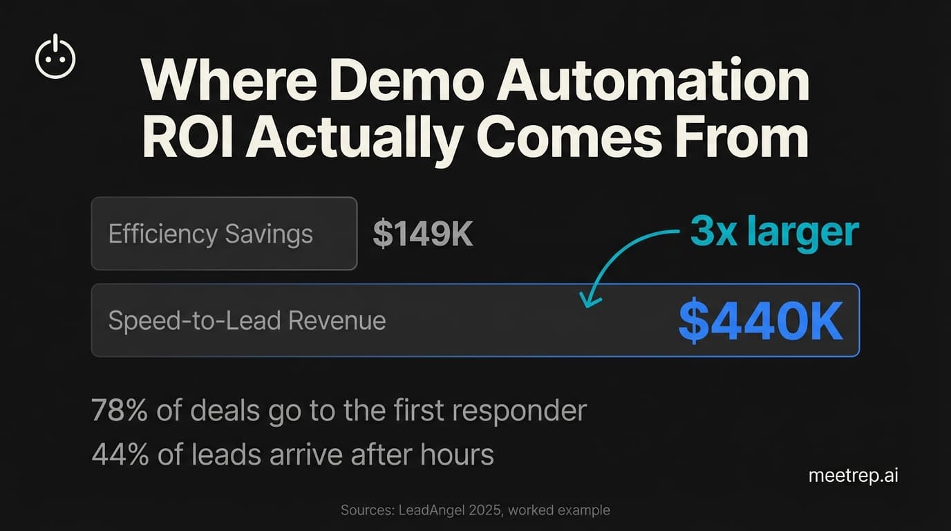 Demo Automation ROI Calculator: Why the Math Favors AI Over Headcount in 2026
