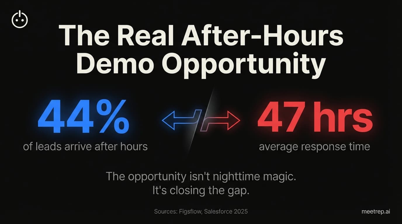 Why After-Hours Demos Drive 30% Higher Revenue: The Demo Conversion Data