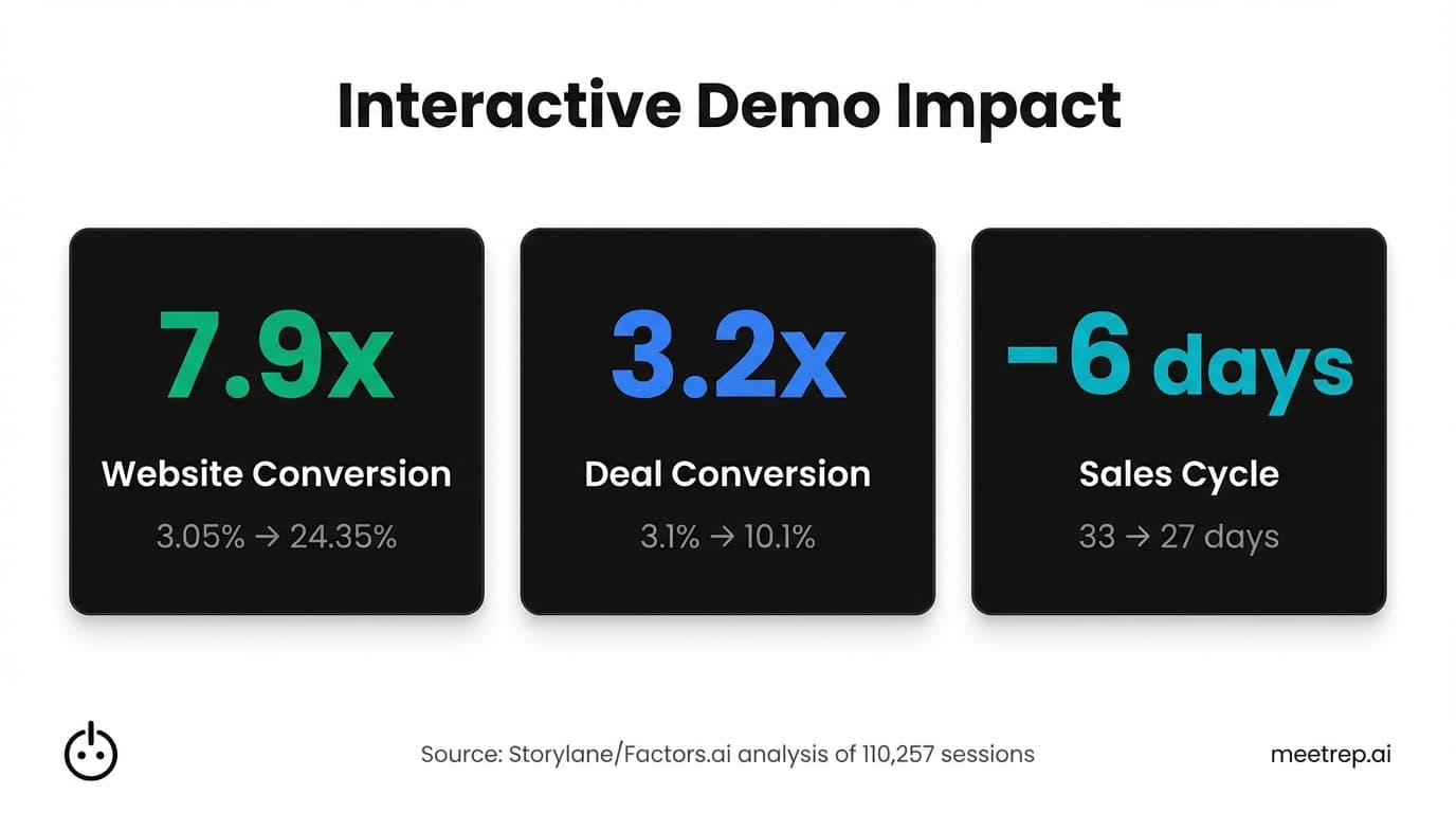 Interactive demo ROI infographic showing 7.9x website conversion, 3.2x deal conversion, and 6-day shorter sales cycles for sales automation
