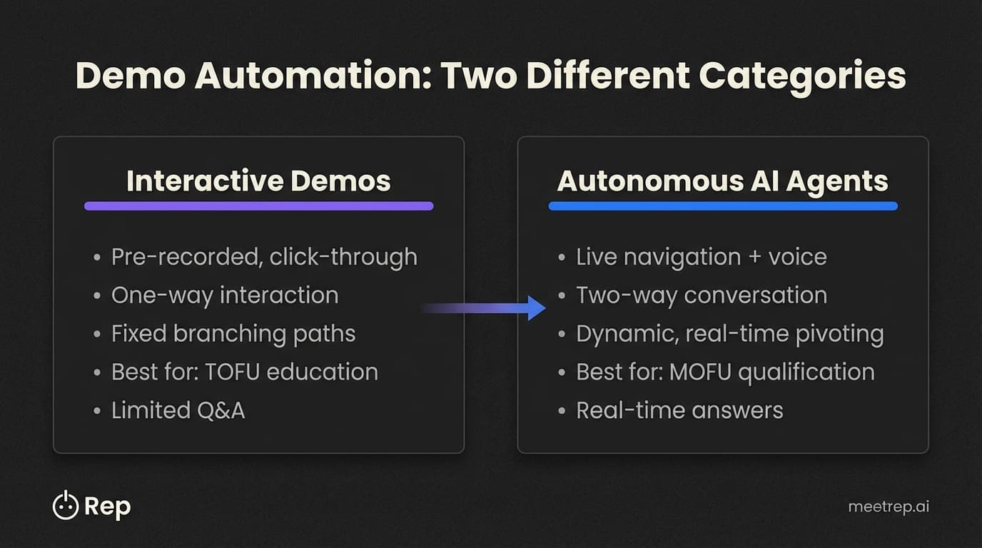 Comparison infographic showing interactive demos as pre-recorded click-through experiences versus autonomous AI agents as live conversational navigation with real-time responses