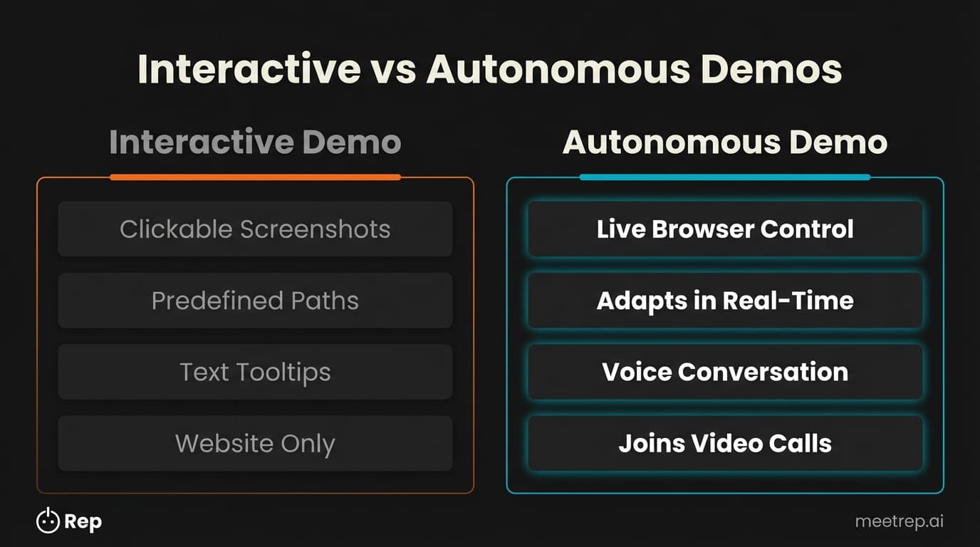 E-commerce demo comparison infographic showing interactive demos (clickable screenshots, predefined paths, text tooltips, website only) versus autonomous demos (live browser control, real-time adaptation, voice conversation, video call capability)