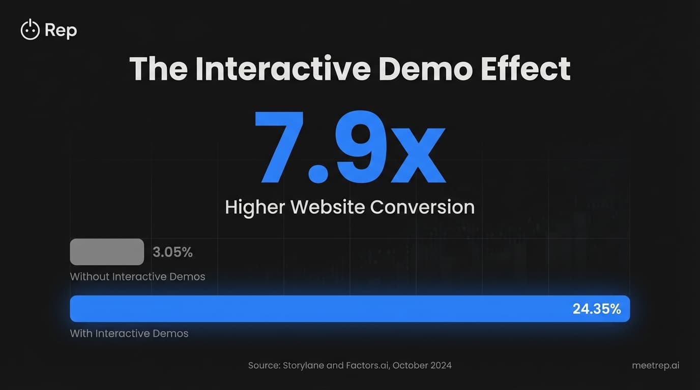 Interactive demo conversion data visualization showing 7.9x higher website conversion at 24.35% versus 3.05% without demos