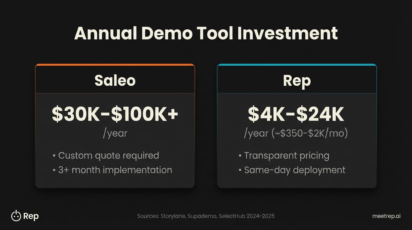 Saleo pricing comparison showing $30K to $100K plus annual cost versus Rep at $4K to $24K per year with faster deployment, comparing demo automation tool costs