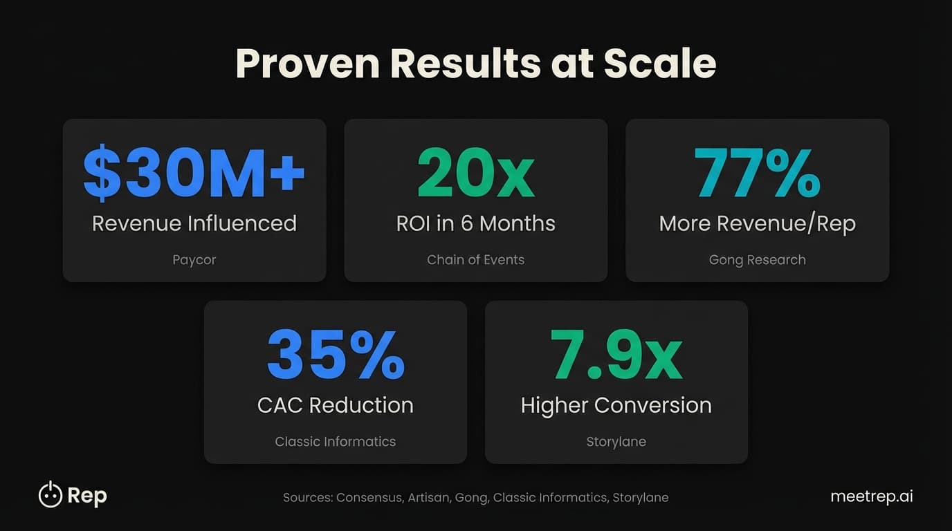 AI demo ROI case study results showing $30M revenue influenced, 20x return, 77% more revenue per rep, 35% lower CAC, 7.9x conversion from documented implementations