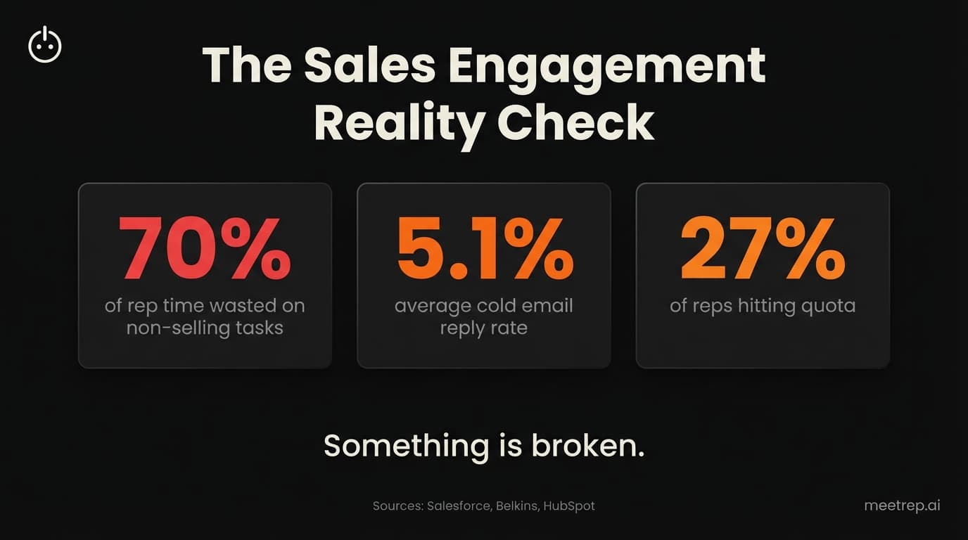 Sales Engagement Platforms: Complete Buyer's Guide for 2026
