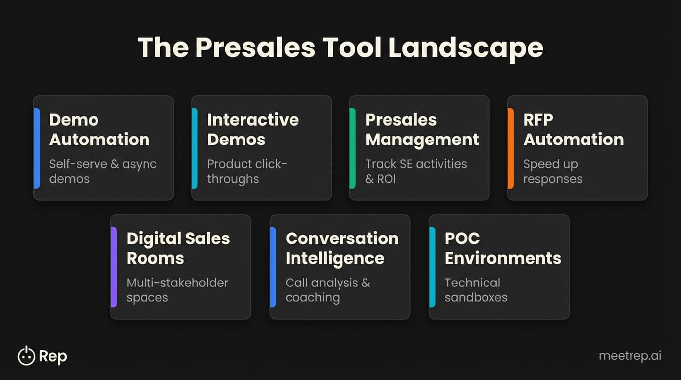 Seven presales tool categories framework covering demo automation, interactive demos, presales management, and four other categories