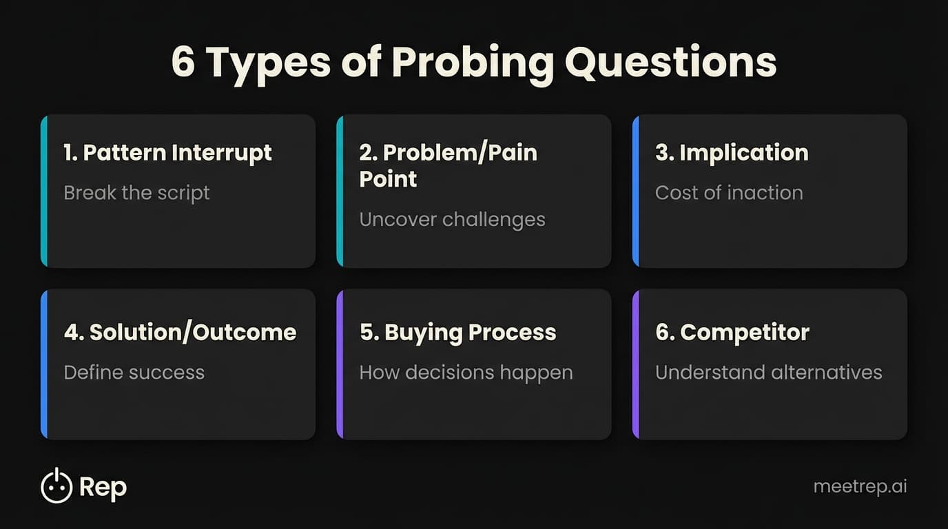 Six types of sales probing questions taxonomy: pattern interrupt, problem, implication, solution, buying process, competitor