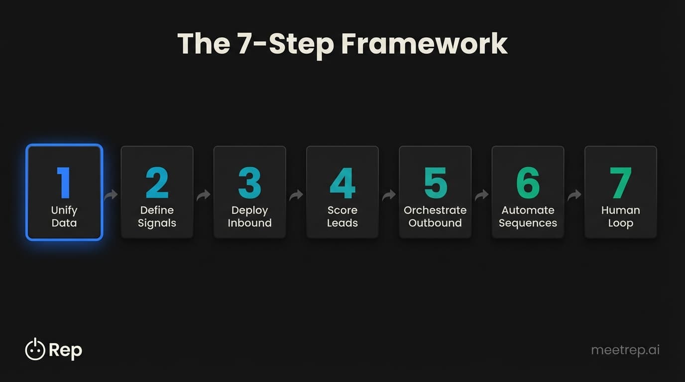 7-step automated sales prospecting framework: unify data, define signals, deploy inbound, score leads, orchestrate outbound, automate sequences, human loop
