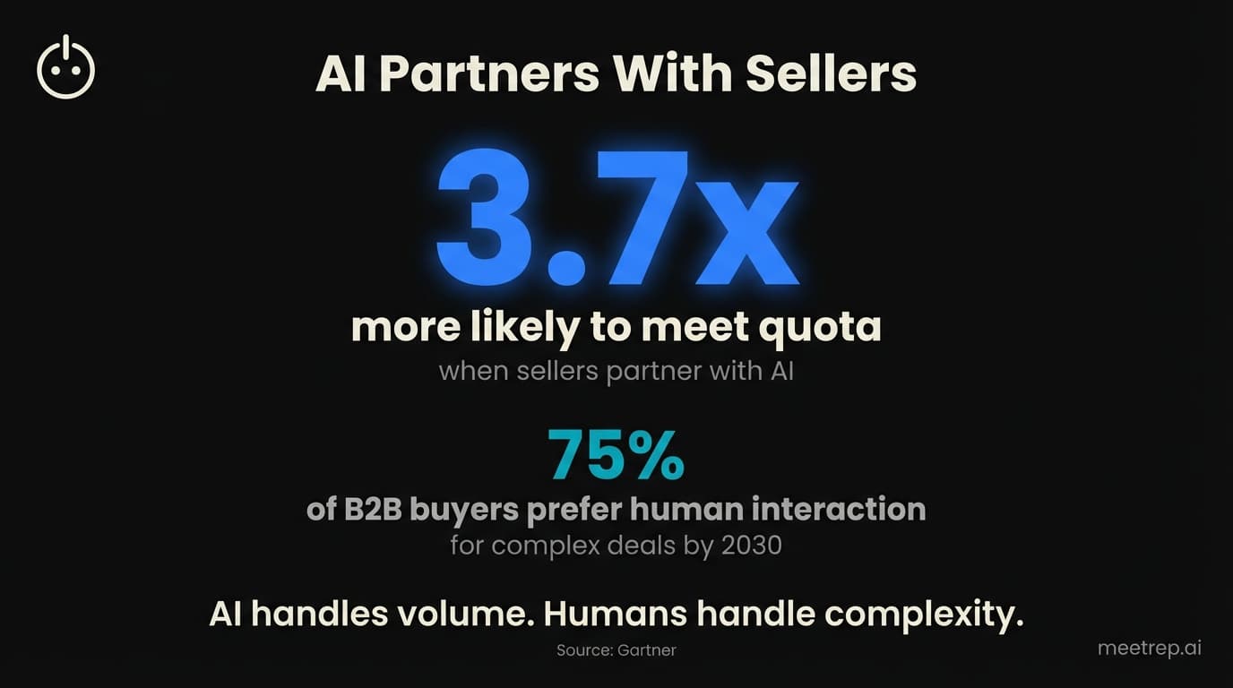 Autonomous sales demonstration augments sellers: 3.7 times more likely to meet quota when partnering with AI, with 75% of B2B buyers preferring human interaction by 2030