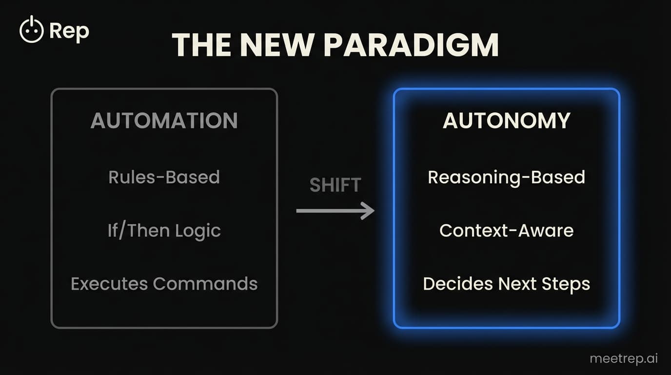 Automated sales prospecting evolution: automation vs autonomy paradigm shift from rules-based to AI reasoning