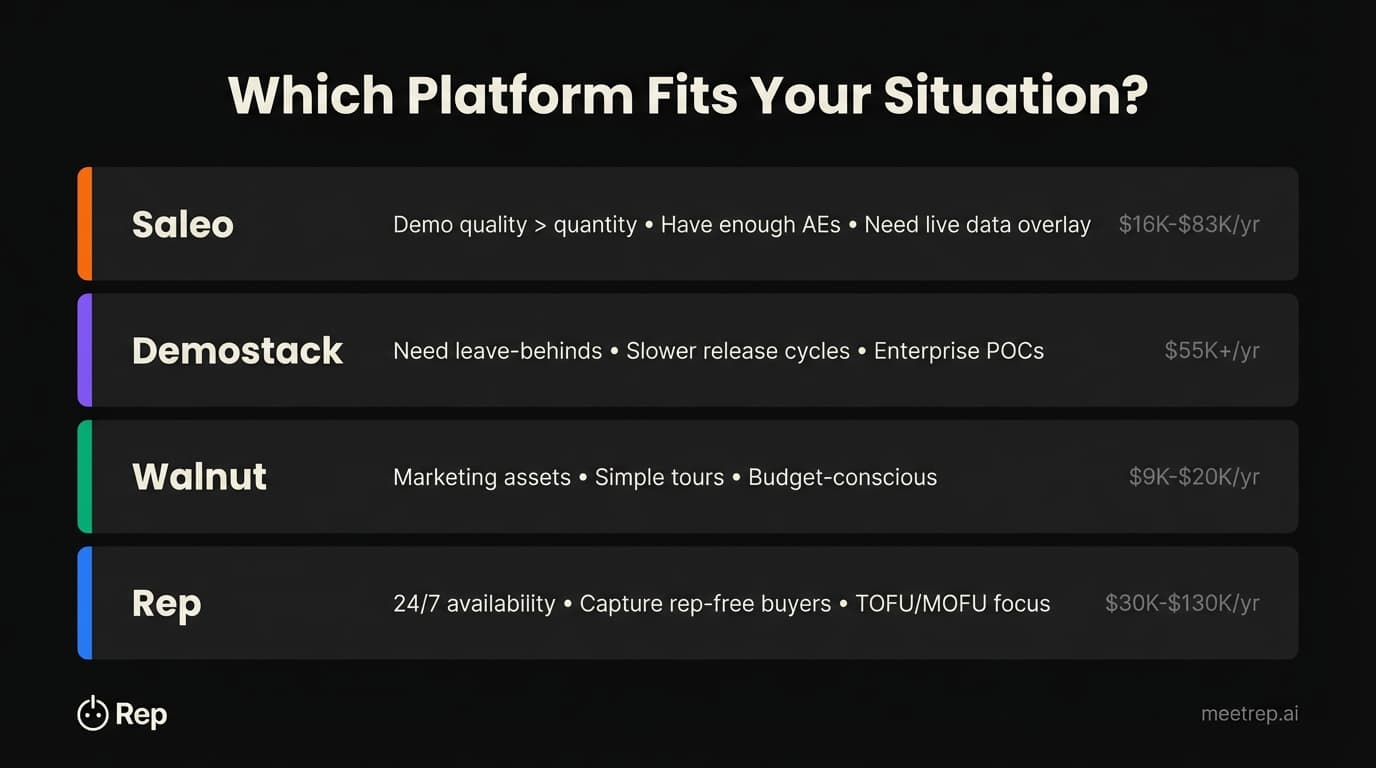 Decision framework for choosing between Saleo, Demostack, Walnut, or Rep demo platforms based on team needs, use cases, and budget from $9K to $130K annually
