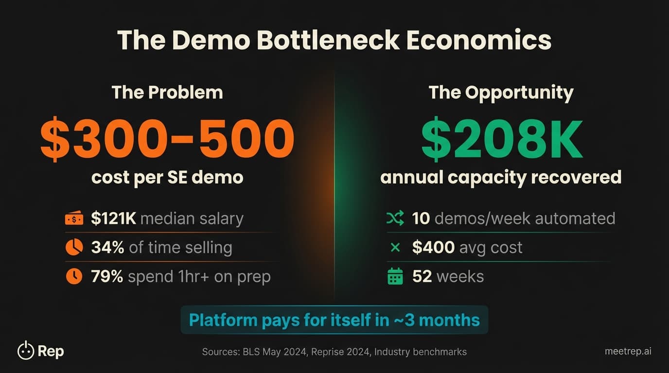 Demo automation economics for autonomous sales demonstration: $300-500 cost per SE demo versus $208K annual savings, with 3-month platform payback period