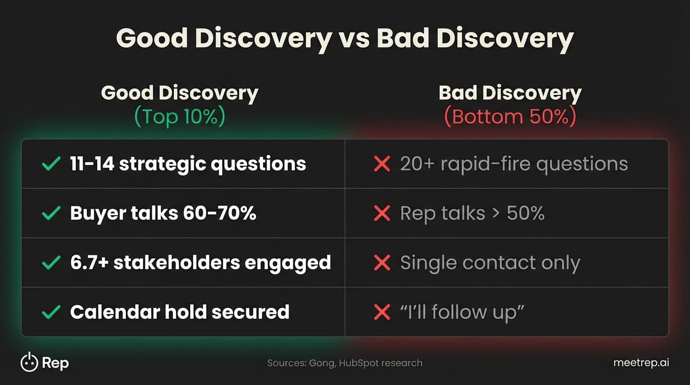 Good versus bad sales discovery comparison showing top performer behaviors versus common mistakes in discovery calls