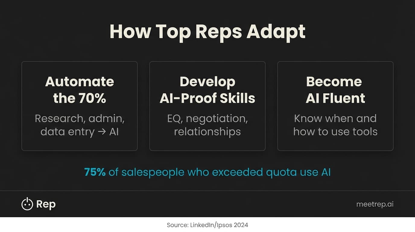 Three strategies for salespeople adapting to AI in sales: automate the 70% of admin tasks, develop AI-proof skills like emotional intelligence, and become AI fluent, with stat showing 75% of quota-exceeding reps use AI