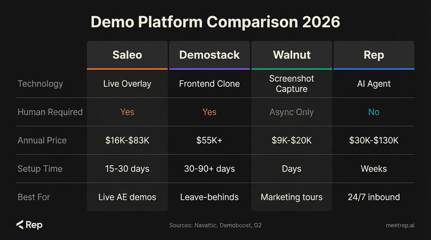 2026 comparison matrix of Saleo, Demostack, Walnut, and Rep demo platforms showing pricing from $9K to $130K annually, technology types, setup times, and best use cases for B2B sales teams