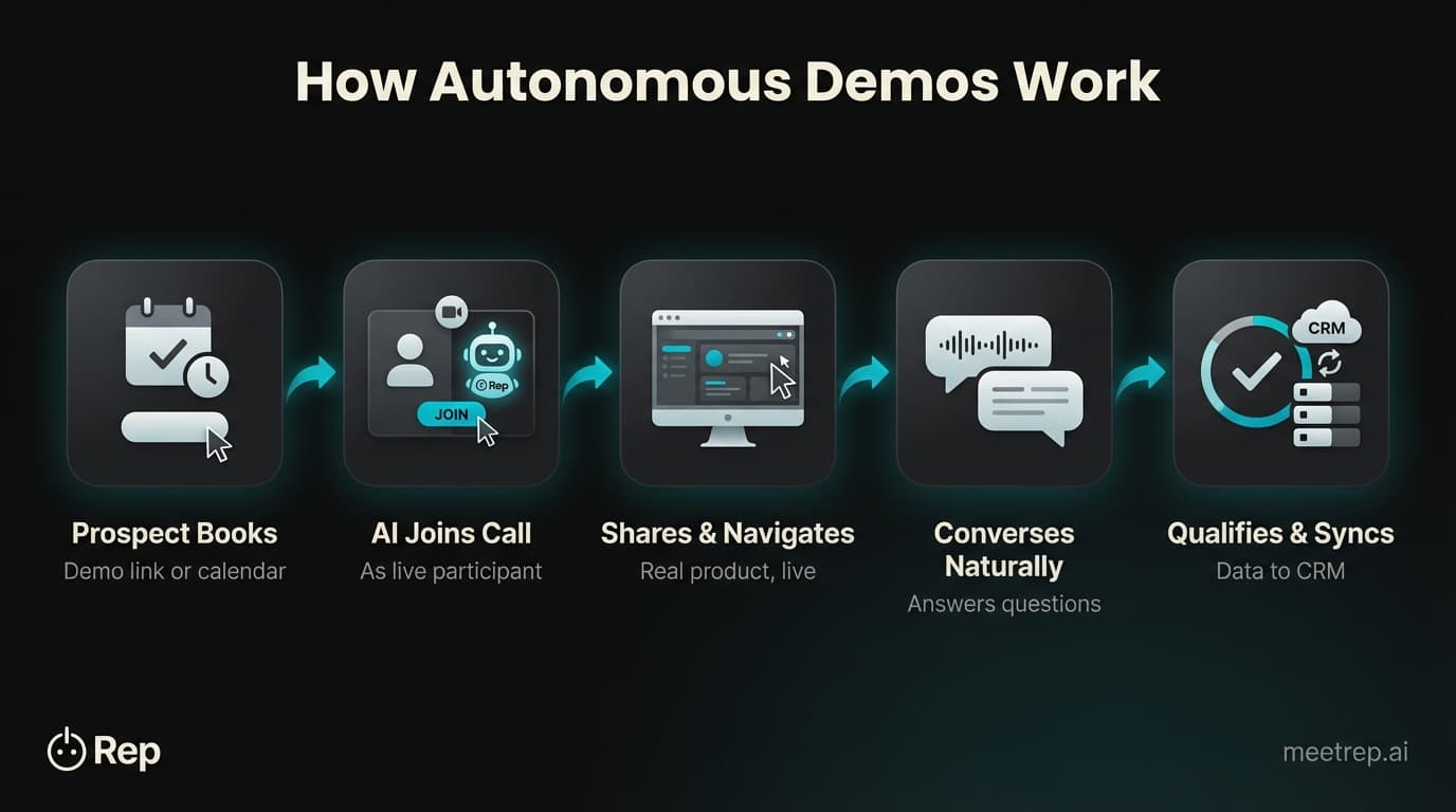 How autonomous sales demonstration works: five-step process flow from prospect booking through AI joining call, sharing screen, conversing naturally, to qualifying and syncing data to CRM