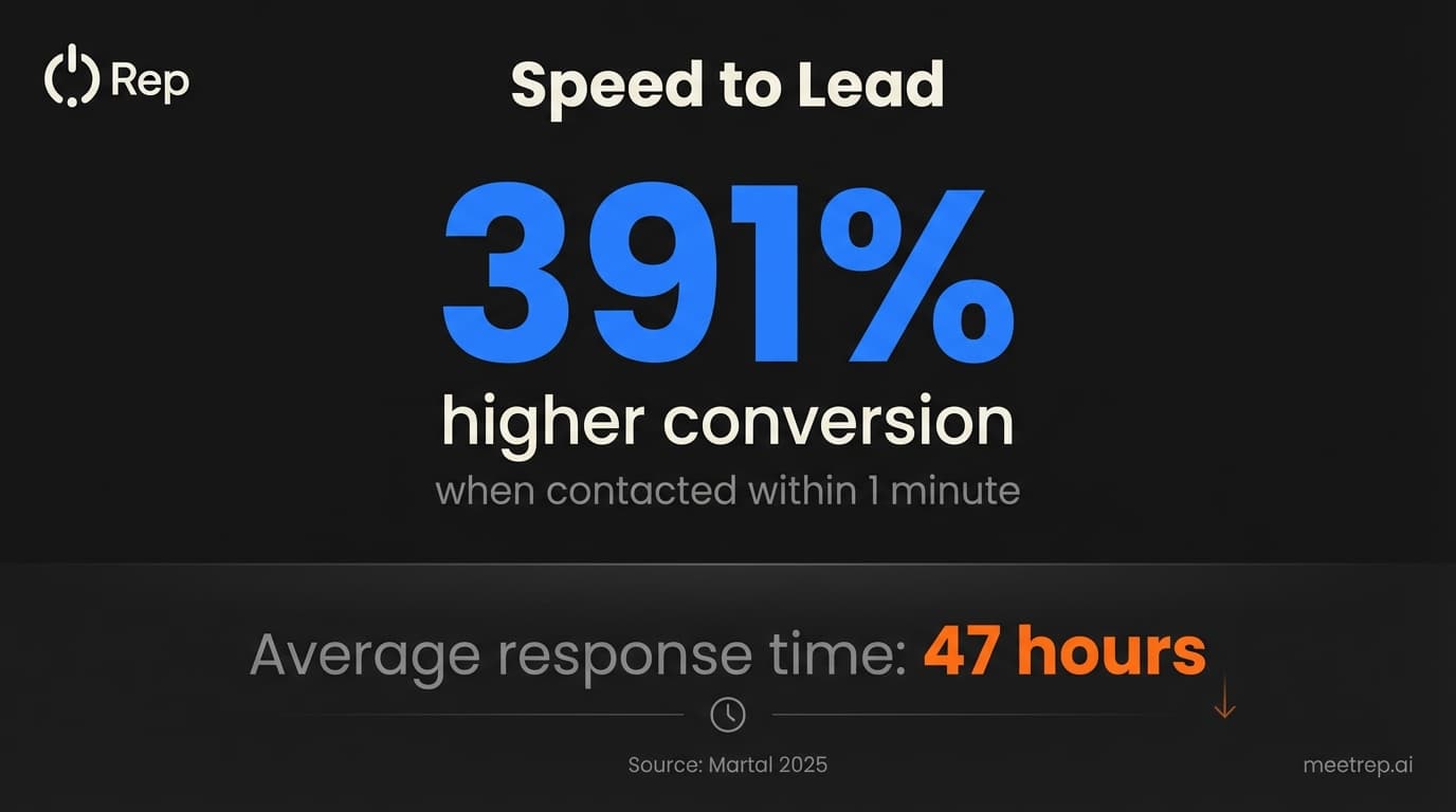 Speed to lead data: 391% higher conversion when responding within 1 minute versus 47-hour average response time