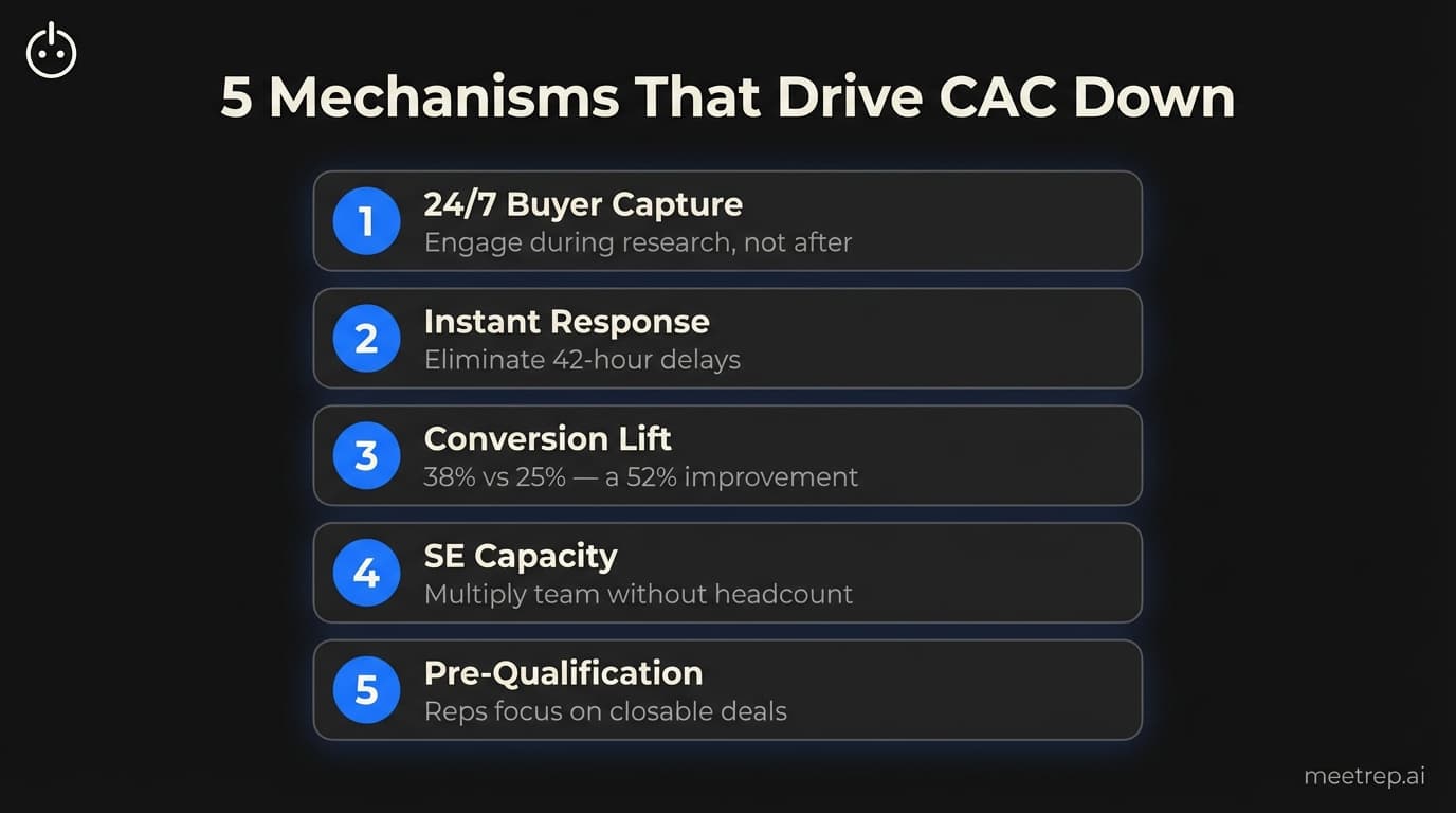 Five mechanisms to reduce CAC through demo automation: 24/7 buyer capture, instant response, 52% conversion lift, SE capacity multiplication, and pre-qualification framework