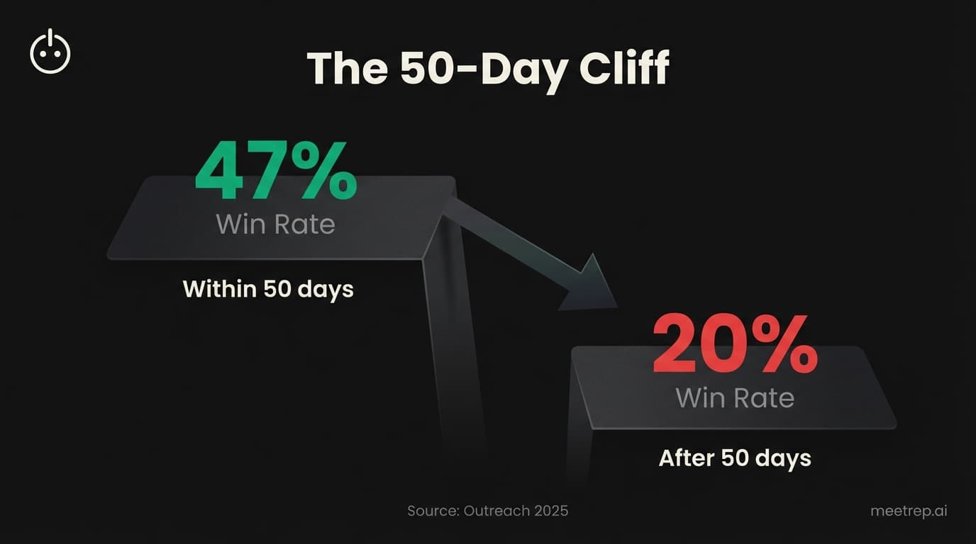 Sales discovery 50-day cliff showing 47% win rate for deals closed within 50 days versus 20% win rate after